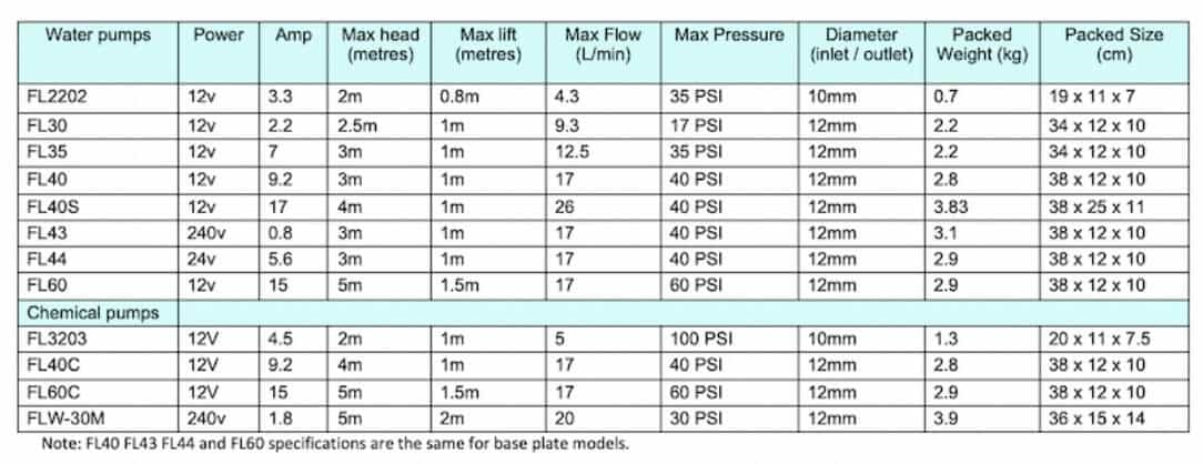 Escaping Outdoors 12v FL water pumps specifications