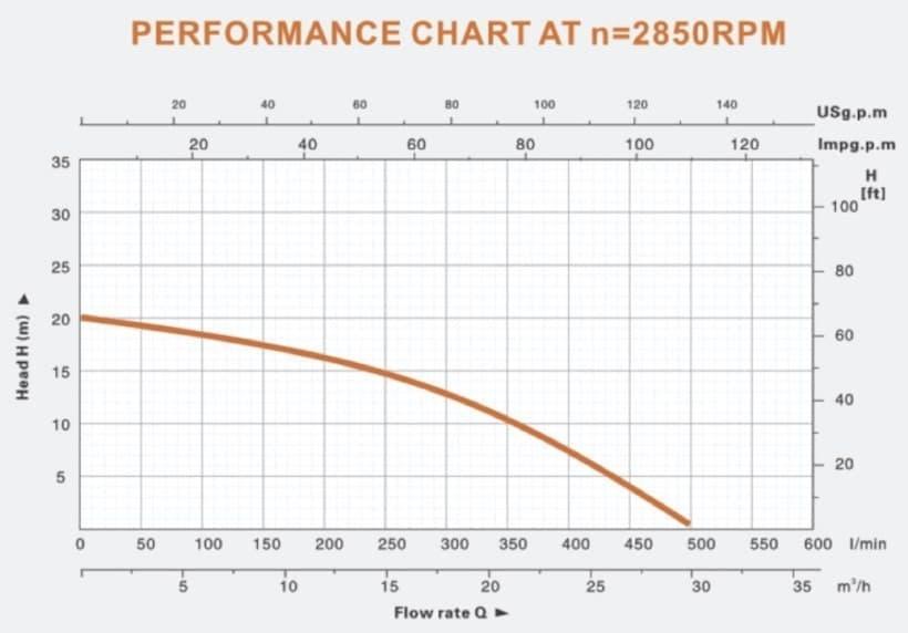 Escaping Outdoors 2DK20 high flow 500 Lmin centrifugal water transfer pump performance chart