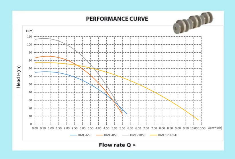 Escaping outdoors HMC series multistage pressure pump performance chart