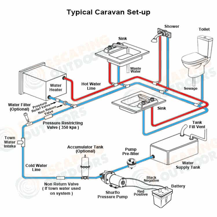 Shurflo water pumps typical 12v and 24v freshwater caravan pump set up - Escaping Outdoors Australia