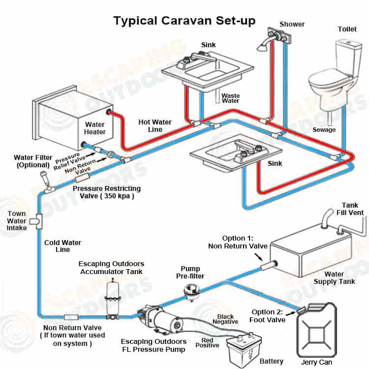 Typical 12v 24v 240v water pump set up for Escaping Outdoors pumps